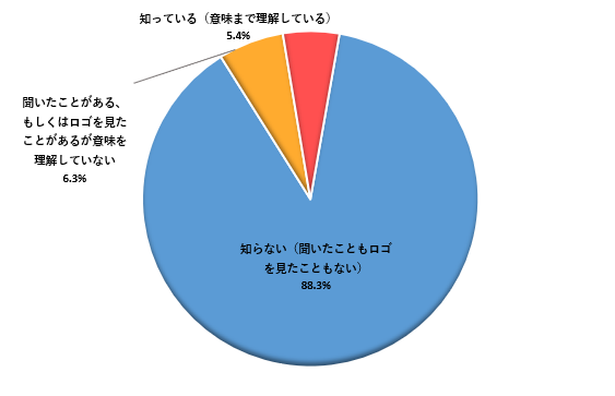 はいチーズ ユーザーの ママ に聞いた Sdgs の認知度 イメージ調査 千株式会社