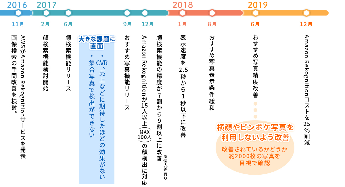 Amazon Rekognitionを用いた 顔検索機能 開発より3年 購入cvr17 アップまでの軌跡 千株式会社