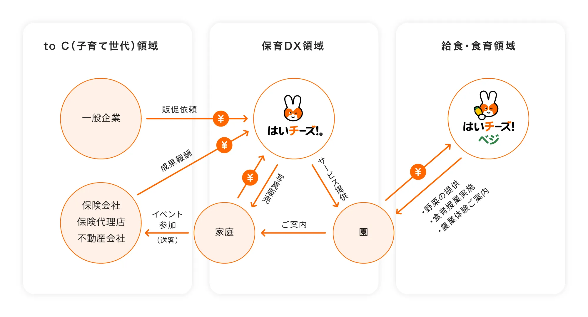 ビジネスモデル