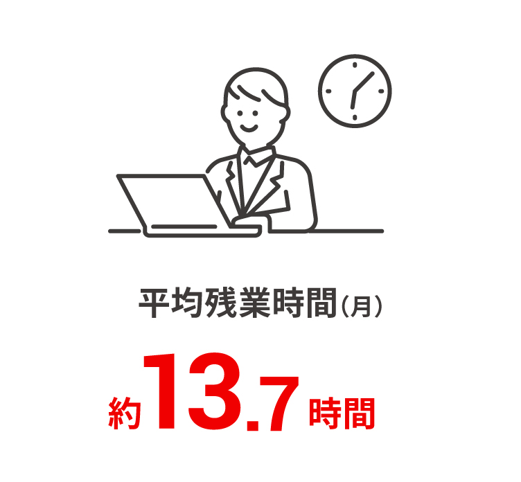 平均残業時間(月) 13.7時間