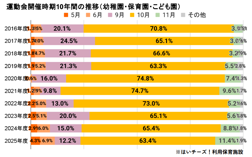 はいチーズ！」が10年間の運動会を分析。9月開催は減少し、11月開催が